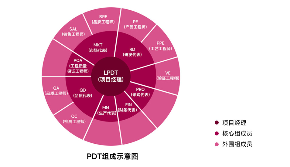 先进的产品研发创新系统(IPD)